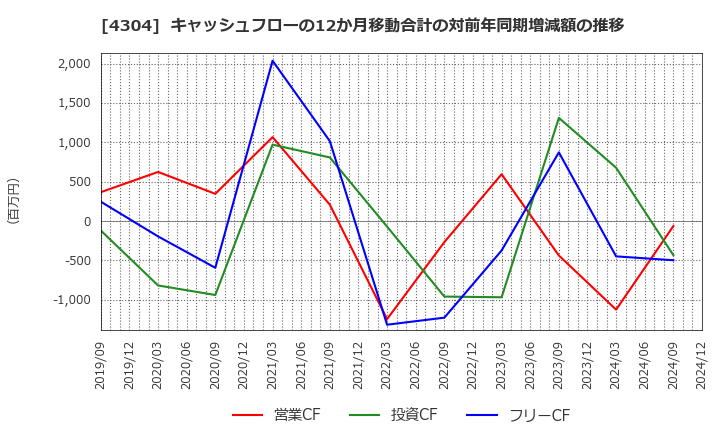 4304 (株)Ｅストアー: キャッシュフローの12か月移動合計の対前年同期増減額の推移