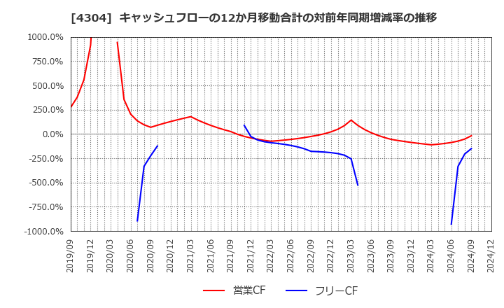 4304 (株)Ｅストアー: キャッシュフローの12か月移動合計の対前年同期増減率の推移