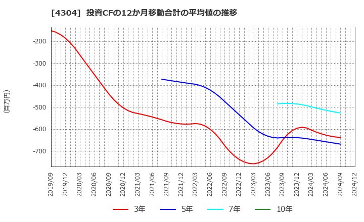 4304 (株)Ｅストアー: 投資CFの12か月移動合計の平均値の推移