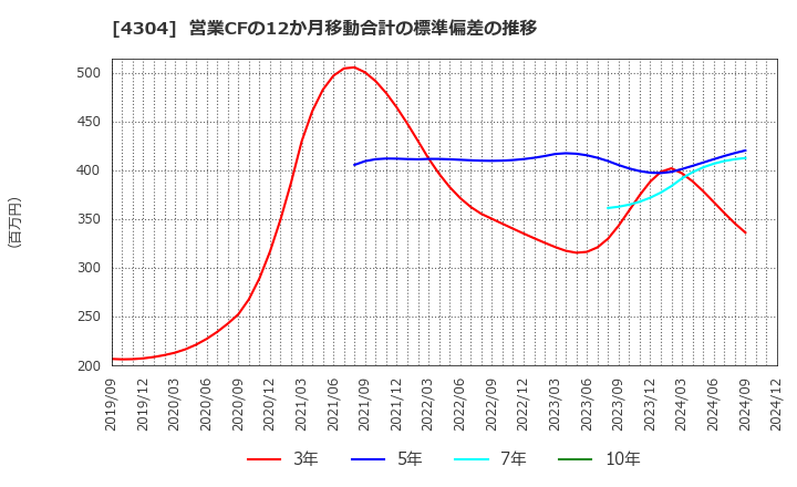 4304 (株)Ｅストアー: 営業CFの12か月移動合計の標準偏差の推移