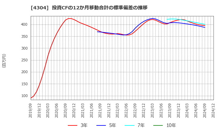 4304 (株)Ｅストアー: 投資CFの12か月移動合計の標準偏差の推移