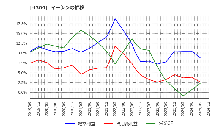 4304 (株)Ｅストアー: マージンの推移