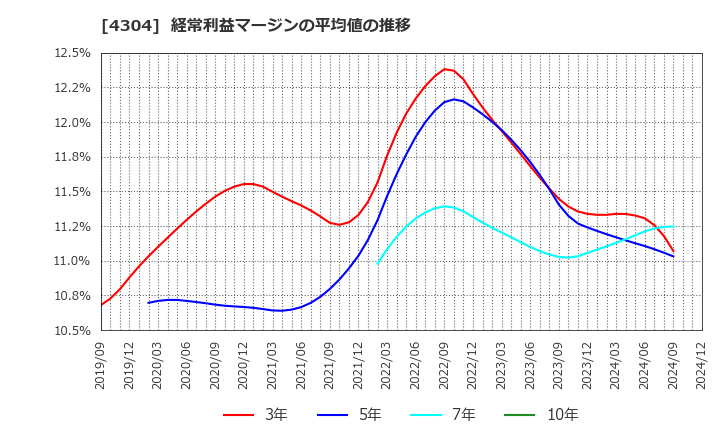 4304 (株)Ｅストアー: 経常利益マージンの平均値の推移