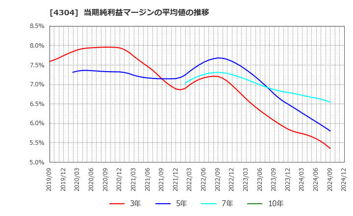 4304 (株)Ｅストアー: 当期純利益マージンの平均値の推移