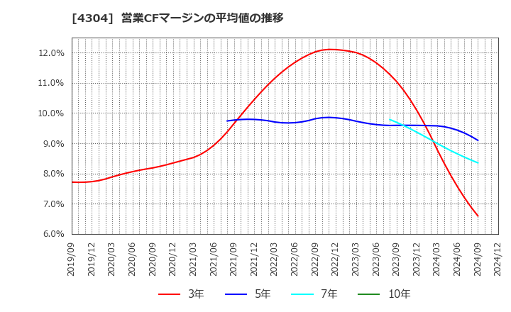 4304 (株)Ｅストアー: 営業CFマージンの平均値の推移