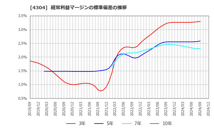 4304 (株)Ｅストアー: 経常利益マージンの標準偏差の推移