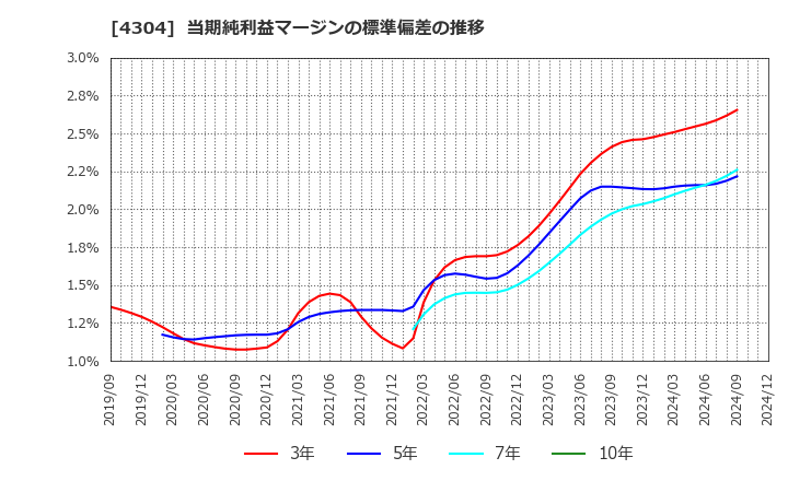 4304 (株)Ｅストアー: 当期純利益マージンの標準偏差の推移