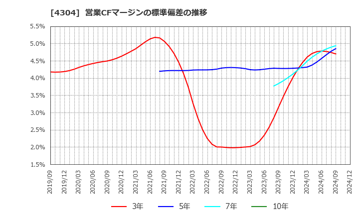 4304 (株)Ｅストアー: 営業CFマージンの標準偏差の推移