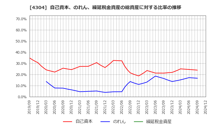 4304 (株)Ｅストアー: 自己資本、のれん、繰延税金資産の総資産に対する比率の推移