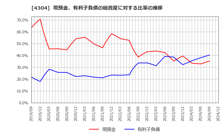 4304 (株)Ｅストアー: 現預金、有利子負債の総資産に対する比率の推移