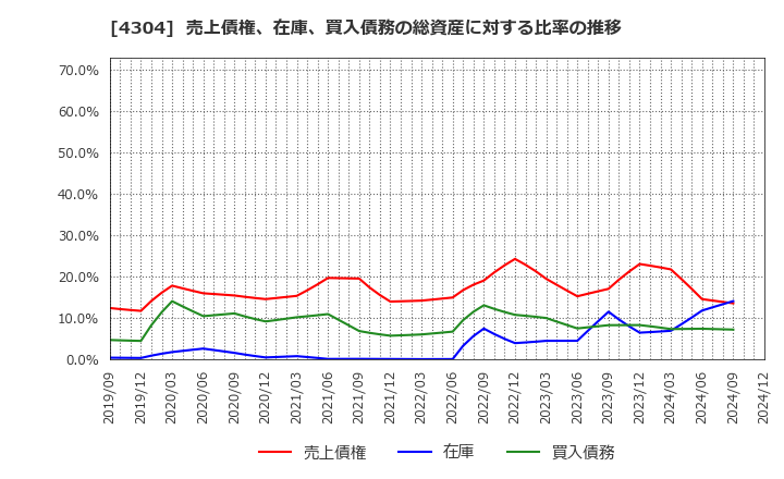 4304 (株)Ｅストアー: 売上債権、在庫、買入債務の総資産に対する比率の推移