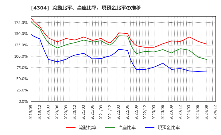 4304 (株)Ｅストアー: 流動比率、当座比率、現預金比率の推移