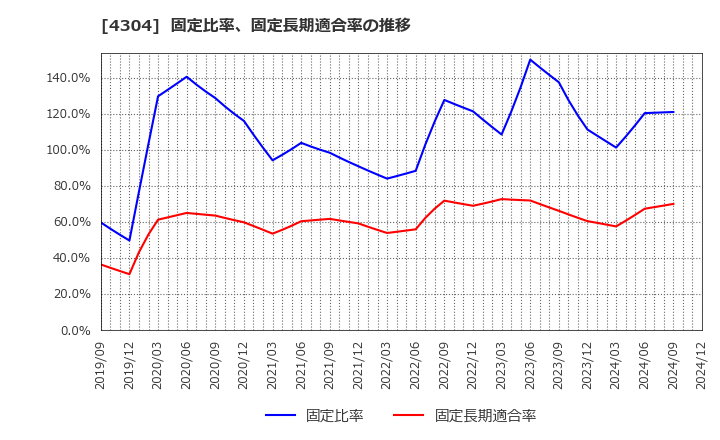 4304 (株)Ｅストアー: 固定比率、固定長期適合率の推移