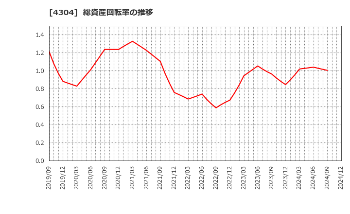 4304 (株)Ｅストアー: 総資産回転率の推移