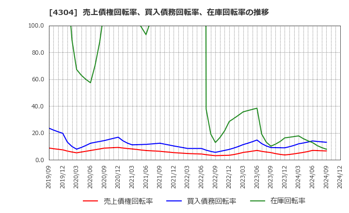 4304 (株)Ｅストアー: 売上債権回転率、買入債務回転率、在庫回転率の推移