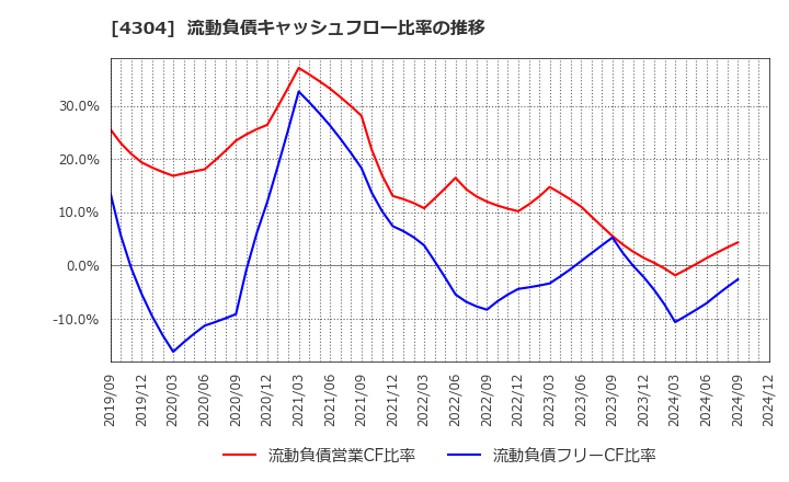 4304 (株)Ｅストアー: 流動負債キャッシュフロー比率の推移