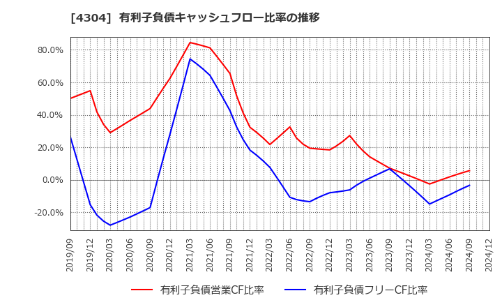 4304 (株)Ｅストアー: 有利子負債キャッシュフロー比率の推移