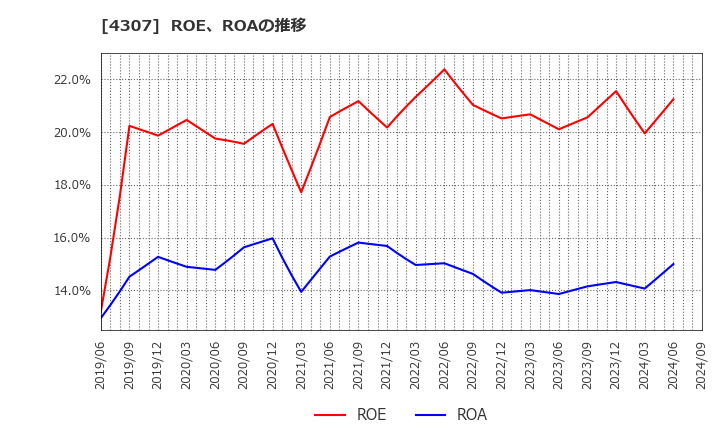 4307 (株)野村総合研究所: ROE、ROAの推移