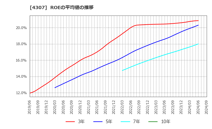 4307 (株)野村総合研究所: ROEの平均値の推移