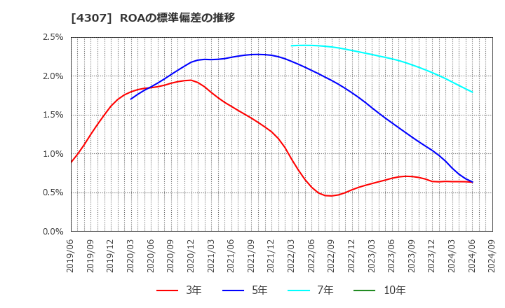 4307 (株)野村総合研究所: ROAの標準偏差の推移