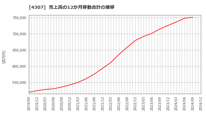 4307 (株)野村総合研究所: 売上高の12か月移動合計の推移