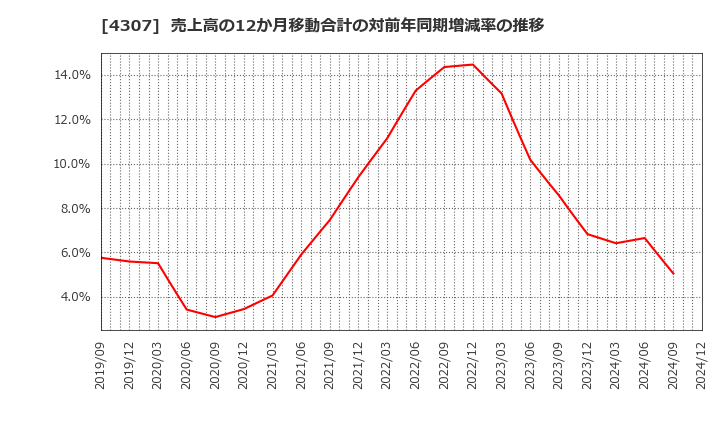 4307 (株)野村総合研究所: 売上高の12か月移動合計の対前年同期増減率の推移