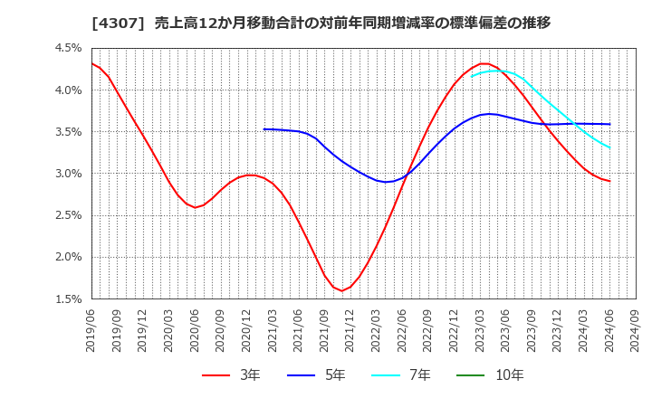 4307 (株)野村総合研究所: 売上高12か月移動合計の対前年同期増減率の標準偏差の推移