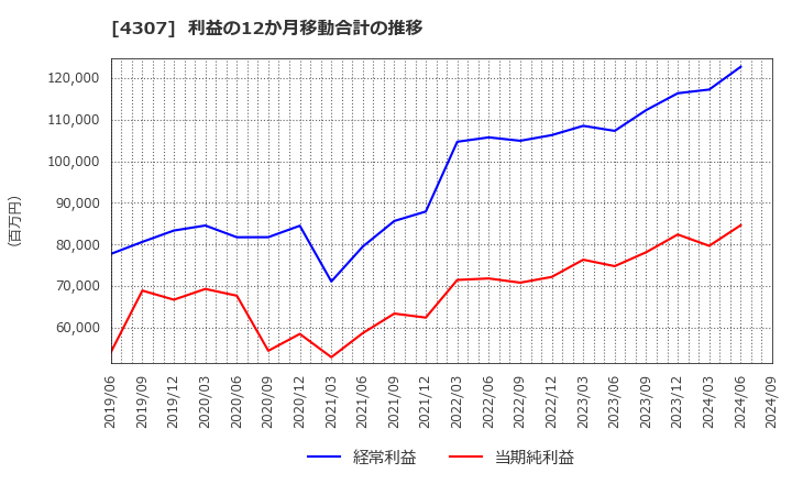 4307 (株)野村総合研究所: 利益の12か月移動合計の推移