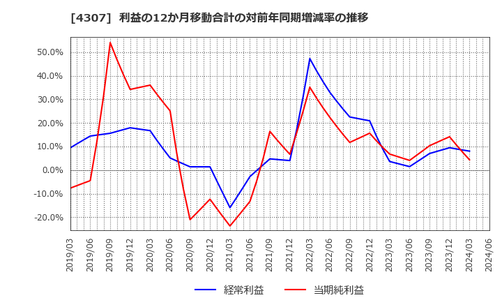 4307 (株)野村総合研究所: 利益の12か月移動合計の対前年同期増減率の推移