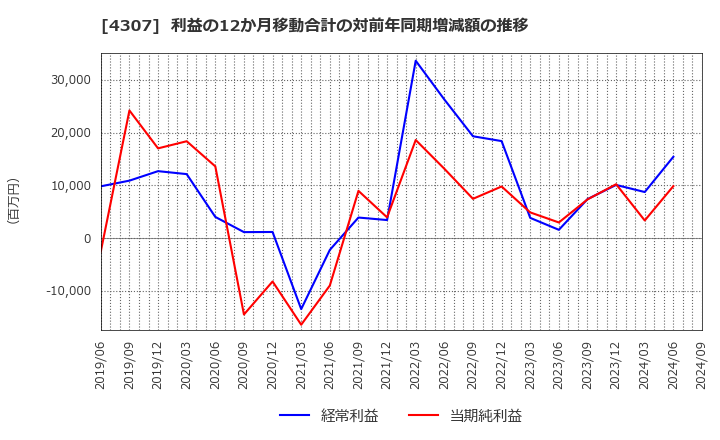 4307 (株)野村総合研究所: 利益の12か月移動合計の対前年同期増減額の推移