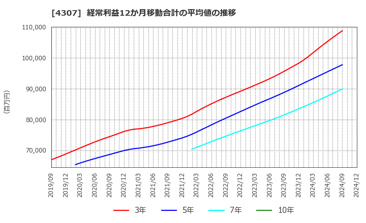 4307 (株)野村総合研究所: 経常利益12か月移動合計の平均値の推移