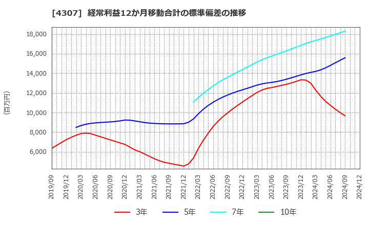 4307 (株)野村総合研究所: 経常利益12か月移動合計の標準偏差の推移