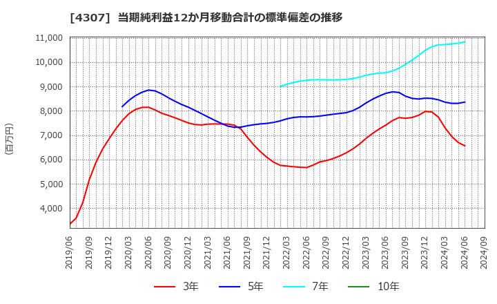 4307 (株)野村総合研究所: 当期純利益12か月移動合計の標準偏差の推移