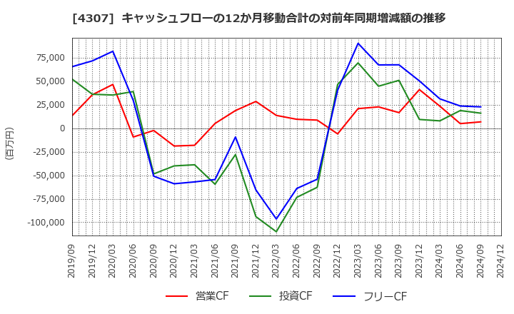 4307 (株)野村総合研究所: キャッシュフローの12か月移動合計の対前年同期増減額の推移