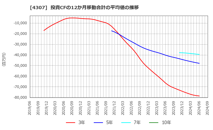 4307 (株)野村総合研究所: 投資CFの12か月移動合計の平均値の推移