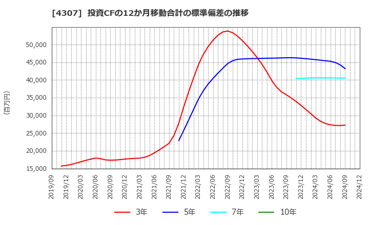 4307 (株)野村総合研究所: 投資CFの12か月移動合計の標準偏差の推移