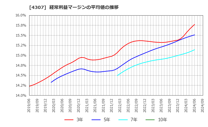 4307 (株)野村総合研究所: 経常利益マージンの平均値の推移