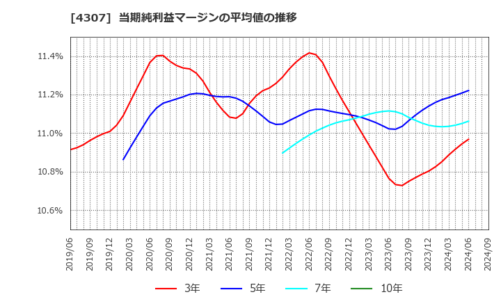 4307 (株)野村総合研究所: 当期純利益マージンの平均値の推移