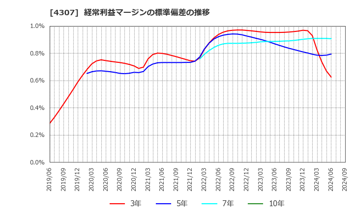 4307 (株)野村総合研究所: 経常利益マージンの標準偏差の推移