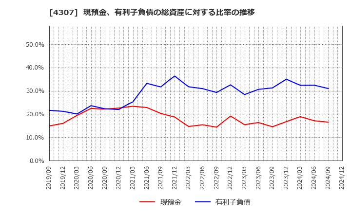 4307 (株)野村総合研究所: 現預金、有利子負債の総資産に対する比率の推移