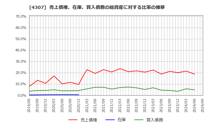 4307 (株)野村総合研究所: 売上債権、在庫、買入債務の総資産に対する比率の推移