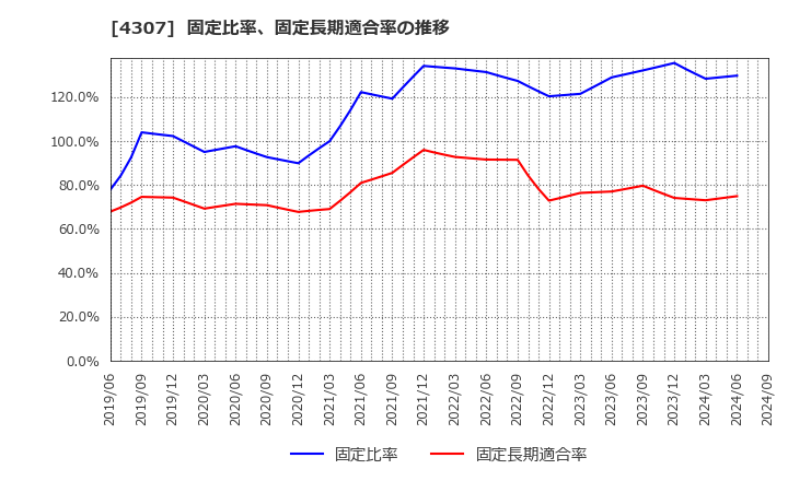 4307 (株)野村総合研究所: 固定比率、固定長期適合率の推移