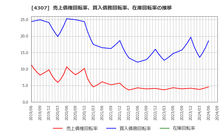 4307 (株)野村総合研究所: 売上債権回転率、買入債務回転率、在庫回転率の推移