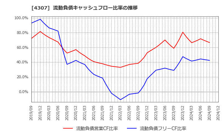 4307 (株)野村総合研究所: 流動負債キャッシュフロー比率の推移