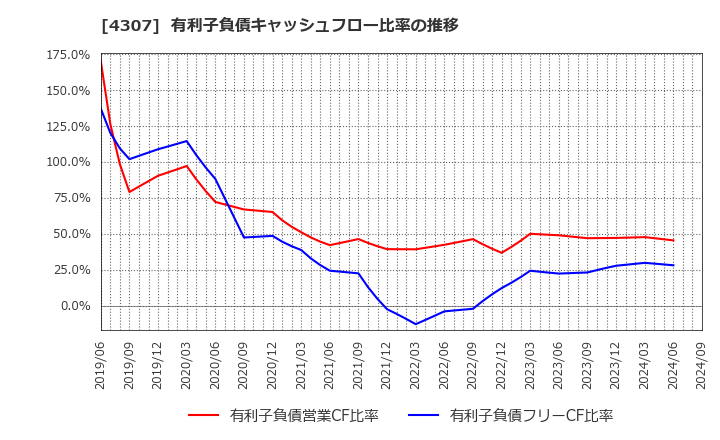 4307 (株)野村総合研究所: 有利子負債キャッシュフロー比率の推移