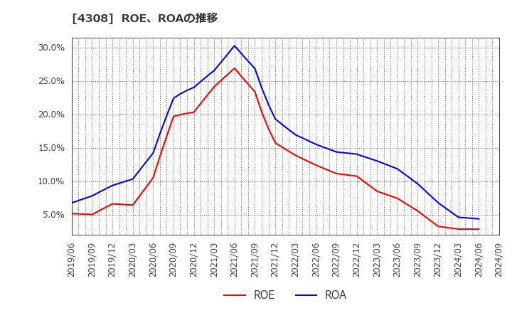 4308 (株)Ｊストリーム: ROE、ROAの推移