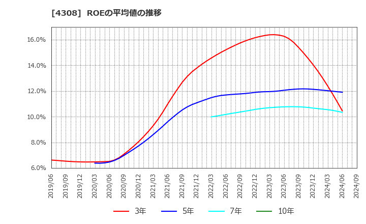 4308 (株)Ｊストリーム: ROEの平均値の推移