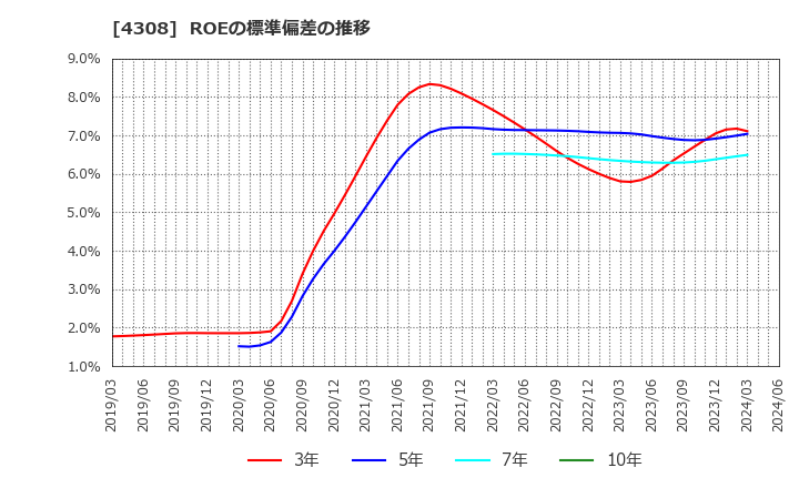 4308 (株)Ｊストリーム: ROEの標準偏差の推移
