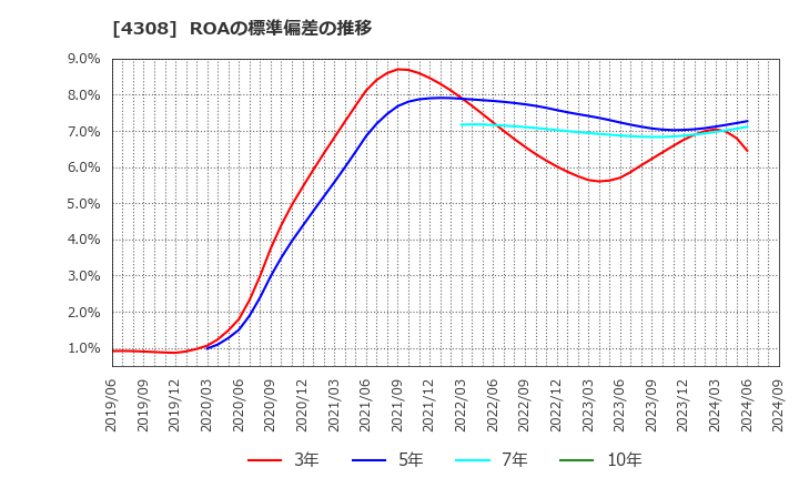 4308 (株)Ｊストリーム: ROAの標準偏差の推移