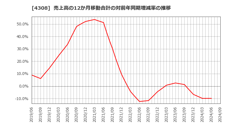 4308 (株)Ｊストリーム: 売上高の12か月移動合計の対前年同期増減率の推移